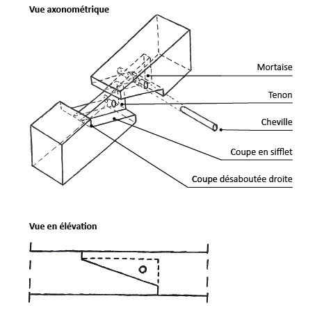 Assemblage par sifflet désabouté à tenon chevillé