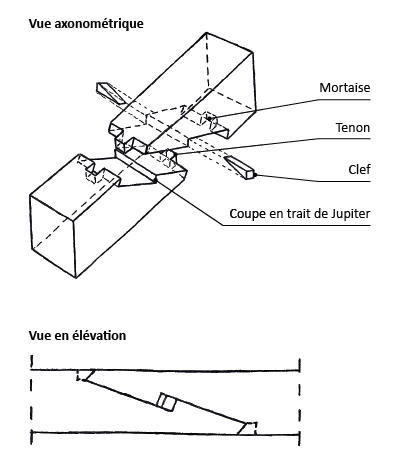 Assemblage par trait de Jupiter à tenons verrouillés